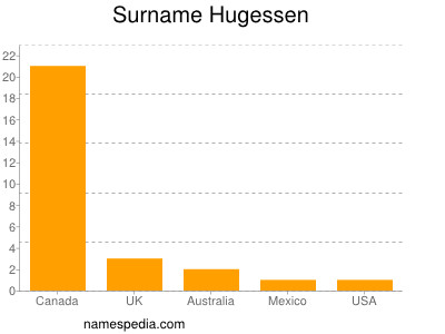 Surname Hugessen
