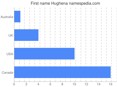 Given name Hughena