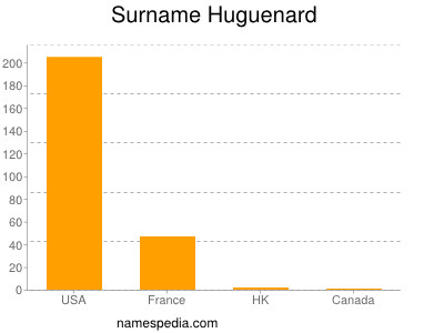 Surname Huguenard
