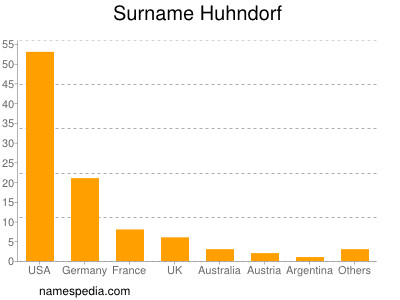 Surname Huhndorf
