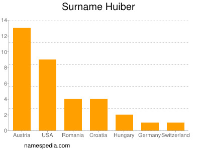 Surname Huiber