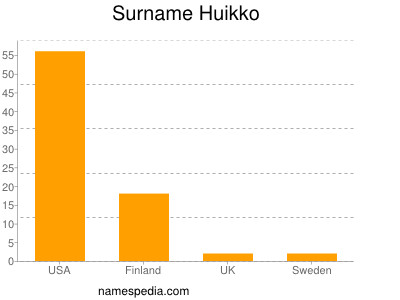 Surname Huikko
