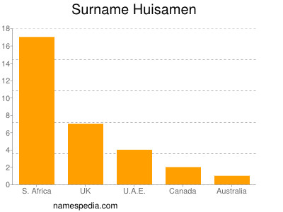 Surname Huisamen