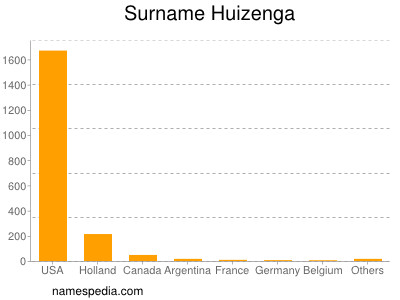 Surname Huizenga