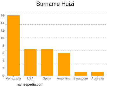 Surname Huizi