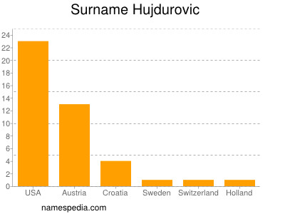 Surname Hujdurovic