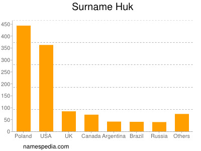 Surname Huk