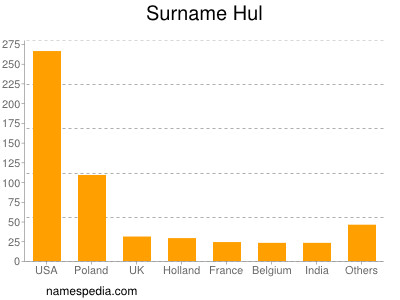 Surname Hul