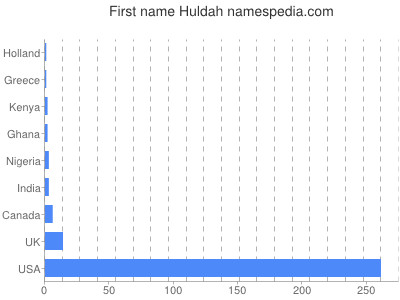 Given name Huldah