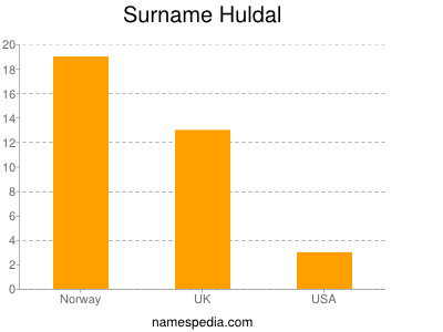 Surname Huldal