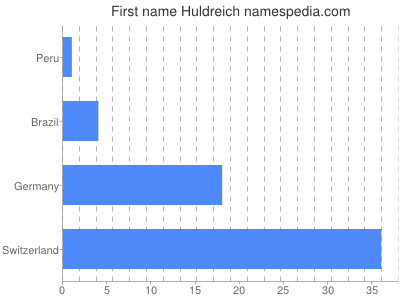 Given name Huldreich