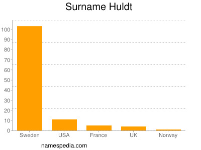 Surname Huldt