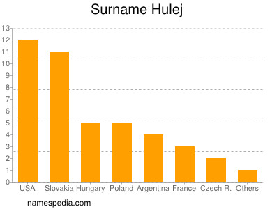 Surname Hulej