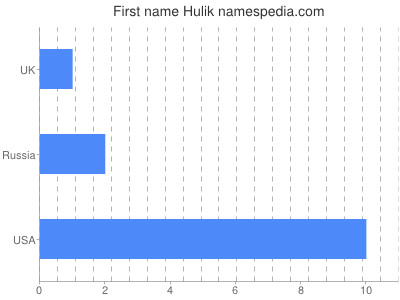 Given name Hulik