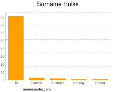 Surname Hulks