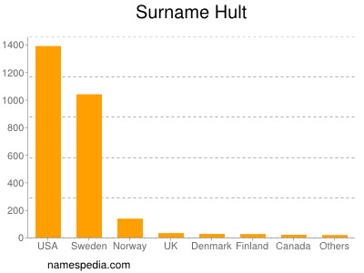 Surname Hult