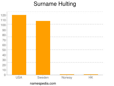 Surname Hulting