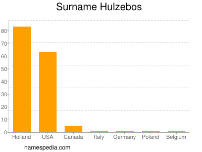 Surname Hulzebos