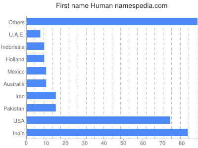 Given name Human