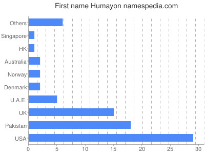 Given name Humayon