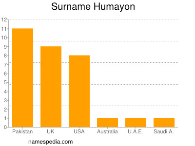 Surname Humayon