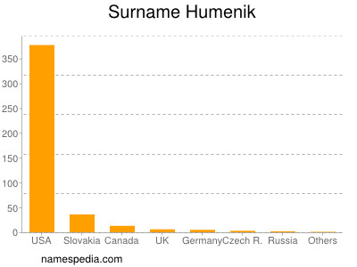 Surname Humenik