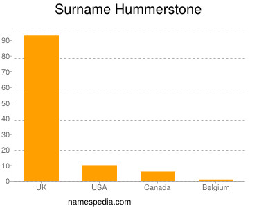 Surname Hummerstone
