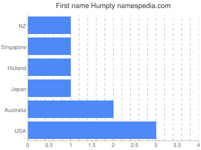 Given name Humpty