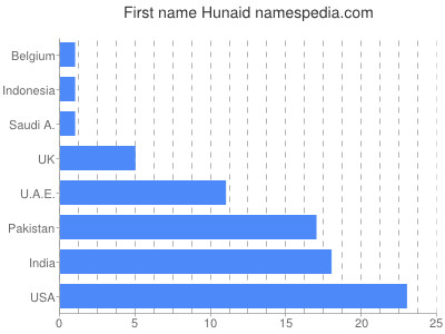 Given name Hunaid