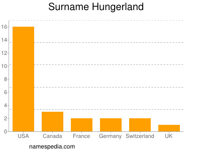 Surname Hungerland