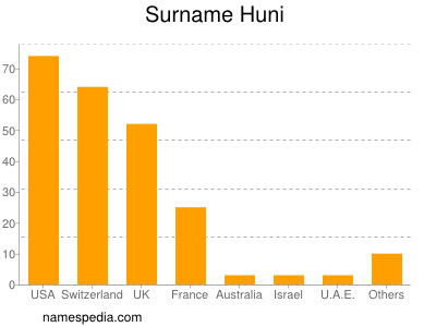 Surname Huni