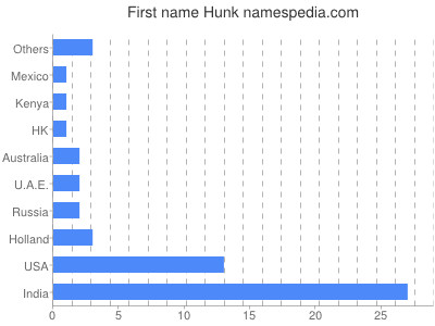 Given name Hunk