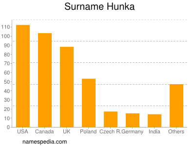 Surname Hunka