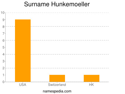 Surname Hunkemoeller