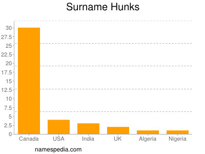 Surname Hunks