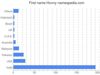 Given name Hunny