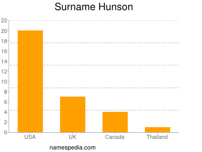 Surname Hunson