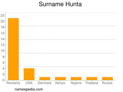 Surname Hunta