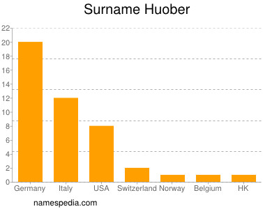 Surname Huober
