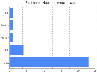Given name Hupert