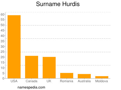 Surname Hurdis