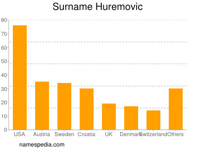 Surname Huremovic