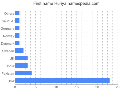 Given name Huriya