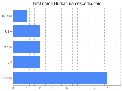 Given name Hurkan
