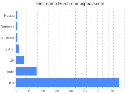 Given name Hursh