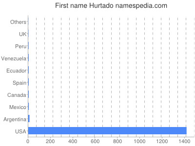 Given name Hurtado