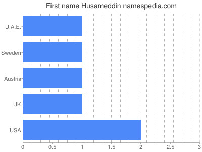 Given name Husameddin