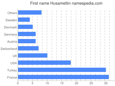 Given name Husamettin