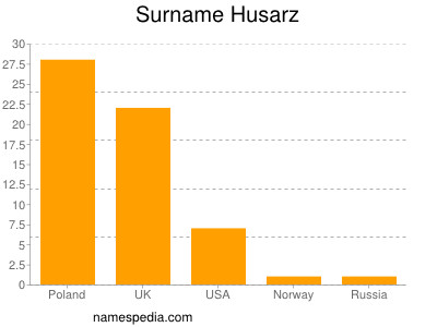 Surname Husarz