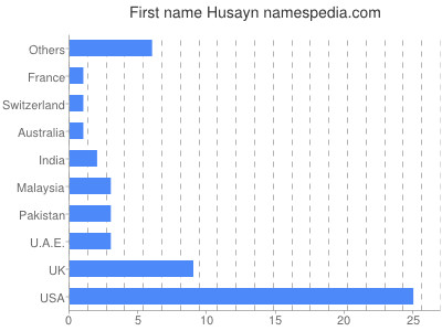 Given name Husayn